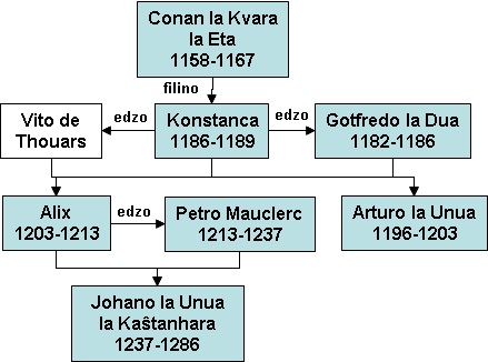 Genealogio de Conan la 4-a, duko de Bretonio