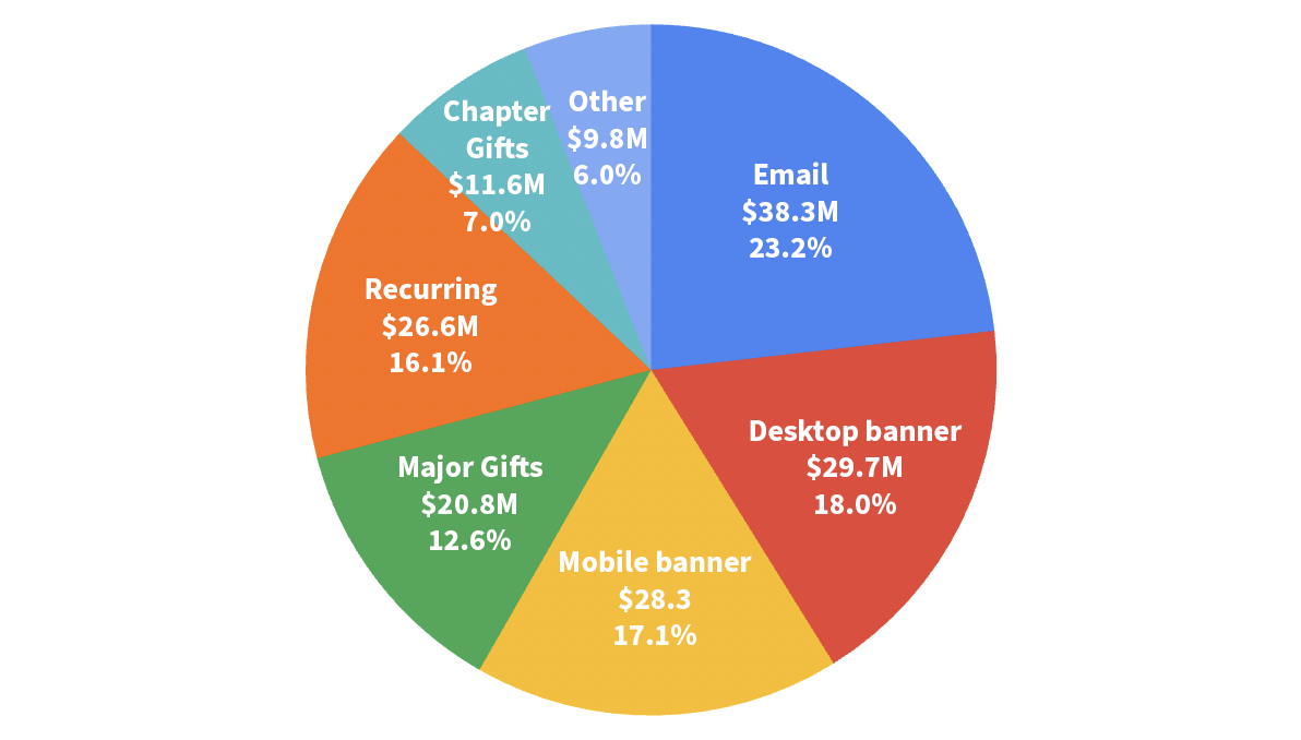 FY2122 WMF Fundraising Report Donation Totals by Sources