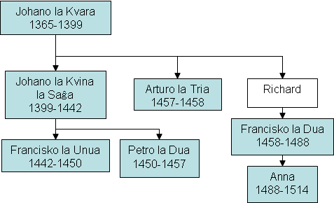 Genealogio de Johano la 4-a, duko de Bretonio