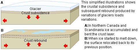 Isostatic rebound