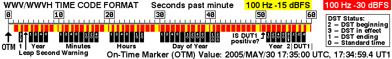 WWV Time Code Format.png