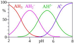 Citric acid speciation.svg