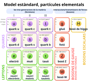Taula del model estàndard de les partícules elementals