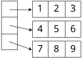 A two-dimensional array stored as a one-dimensional array of one-dimensional arrays (rows).