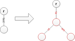 Insert 'team' while splitting 'test' and creating a new edge label 'st'