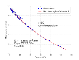 Molvolumen von β-SiC (3C) als Funktion des Drucks bei Zimmertemperatur
