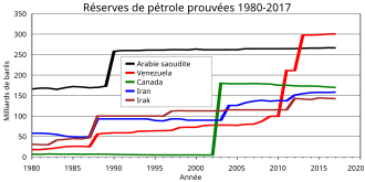 Graphique temporel des réserves.