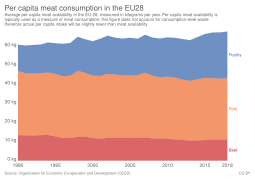 Per capita meat consumption in the EU28 (OECD, 1990-2018), OWID.svg