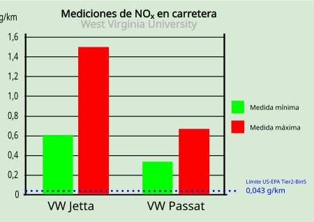 Mediciones de NOx en carretera de un VW Jetta y un VW Passat realizadas por la West Virginia University en un estudio presentado el 15 de mayo de 2014. El VW Jetta sobrepasó entre 15 y 35 veces el límiite legal. El VW Passat sobrepasó entre 5 y 20 veces el límite legal de 0,043 g/km.