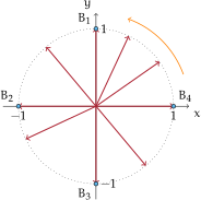 Funzioni circolari