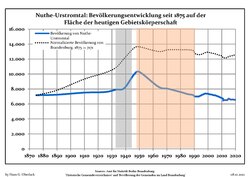 Development of Population since 1875 within the Current Boundaries (Blue Line: Population; Dotted Line: Comparison to Population Development of Brandenburg state; Grey Background: Time of Nazi rule; Red Background: Time of Communist rule)