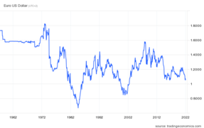 Currency change EUR(ECU)-USD 1958-2022.png