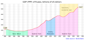 Venäjän talous Neuvostoliiton lakkautuksen jälkeen. BKT Yhdysvaltain dollareina. Värit kuvaavat Jeltsinin, Putinin ja Medvedevin presidenttikausia.