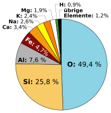 Kreisdiagramm zum Massenanteil chemischer Elemente an der Erdhülle