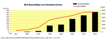 Federal Criminal Police Office (Germany) number of employees (red) and budget in million euro (black)