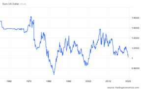 Cambio ECU-EUR - USD (1958-2022) - ECU-EUR - USD currency change (1958-2022).png