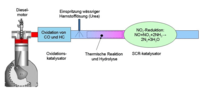 Graphic about selective catalytic reduction (SCR) system that uses Urea based Diesel exhaust fluid (DEF) known as BlueTec technology