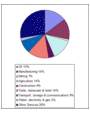 Economic sectors (2002)