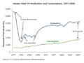 Oil production and consumption (1977–2010)