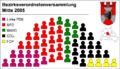 seatings of BVV 2001-2006