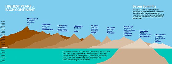 Diagram of Seven Summits