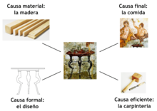 Aristotle's Four Causes of a Table-es.png