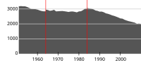 Väkiluku vuosina 1951–2010.