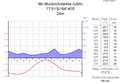 マクマード基地の雨温図[4]