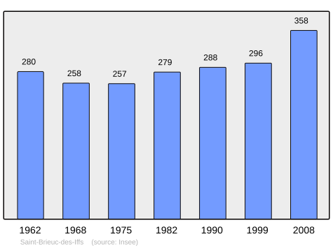 Population - Municipality code 35258