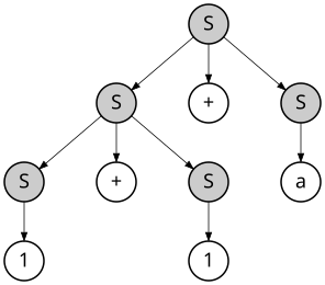 Leftmost derivation of 1 + 1 + a