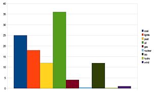 Morti per TWh per fonte di energia: -carbone (blu); -lignite (rosso); -torba (giallo); -olio combustibile (verde chiaro); -gas (marrone); -nucleare (azzurro); -bioenergie (nero); -idroelettrico (verde scuro); -eolico (viola).