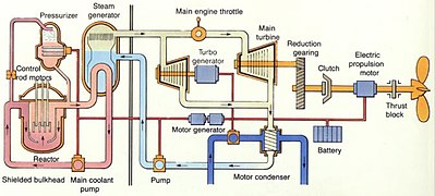 Diagram Submarine Reactor & Steam Plant.jpg