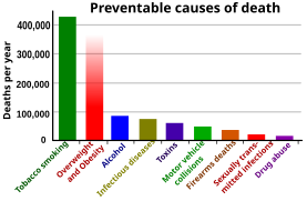 Leading preventable causes of death in the United States in the year 2000.[7] Note: This data is outdated and has been significantly revised, especially for obesity-related deaths.[6]