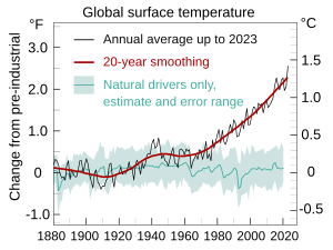 Graf dari 1880 hingga 2020 menunjukkan pemacu semula jadi menunjukkan turun naik sekitar 0.3 darjah Celsius. Pemacu manusia semakin meningkat dengan 0.3 darjah selama 100 tahun hingga tahun 1980, kemudian mencuram dengan 0.8 darjah lebih selama 40 tahun lalu.
