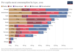 Per-capita-meat-type (OWID 0752).png