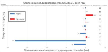 Statistics of Soviet ballistic missile launches in 1947 2.png