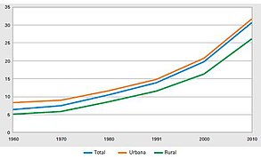 Índice de envelhecimento da população brasileira 1960-2010.JPG