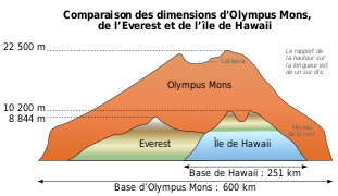 Diagrama de dimensiones comparativas del Olympus Mons con las montañas más altas de la Tierra: el Mauna Kea y el Everest
