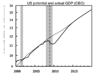 Stime del prodotto interno lordo potenziale (curva sottile) ed effettivo (curva più spessa), dal Congressional Budget Office. La differenza tra le due curve rappresenta lo output gap.