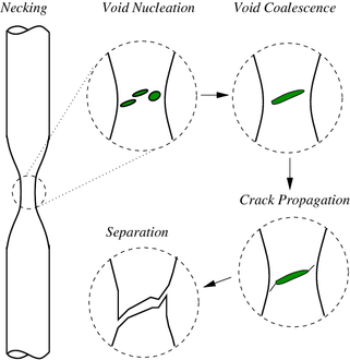 Schematische weergave van het tijdsbeloop in een ductiele breuk (in zuivere trekspanning). Eerst het ontstaan van microholte coalescentie, die vervolgens uitscheurt tot een breuk.