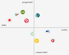 Politiek spectrum Noorwegen.png