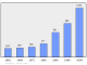 Evolucion de la populacion