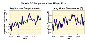 Temperature time series Victoria BC Canada 1978 to 2019.jpg