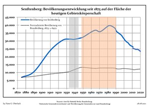 Development of Population since 1875 within the Current Boundaries (Blue Line: Population; Dotted Line: Comparison to Population Development of Brandenburg state; Grey Background: Time of Nazi rule; Red Background: Time of Communist rule)