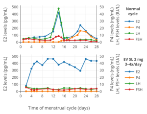 Hormone levels with 2 mg oral micronized estradiol valerate tablets (Progynova, Schering) taken 3 or 4 times per day (6–8 mg/day total) sublingually (SL) in premenopausal women. Time of blood collection after medication administration was not specified. Sources: Serhal et al. (1989, 1990).