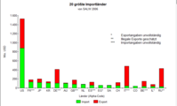 Die 20 größten Importländer von SALW[13]