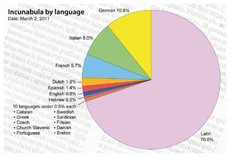 Andel av det totala antalet inkunabler per språk[8]