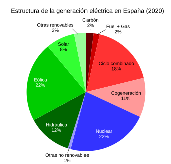 Origen de la energía eléctrica en España en 2020