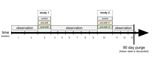 The timeline of experimentation and observation is presented.