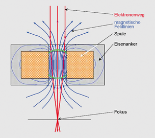 Elektronenstrahlfokussierung